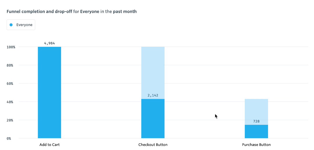 Hover for Funnel Metrics.gif