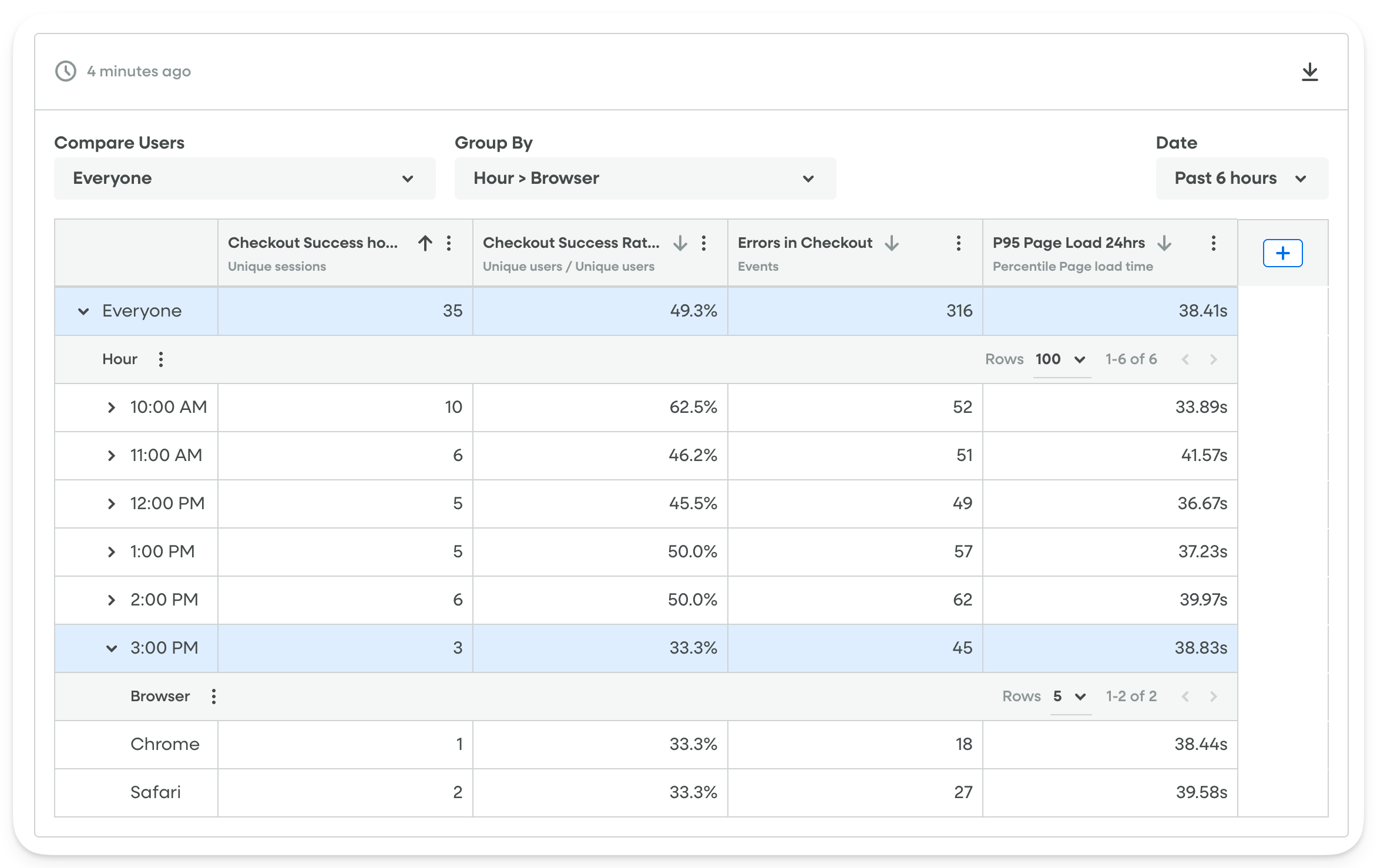 Tables - Top Checkout Errors