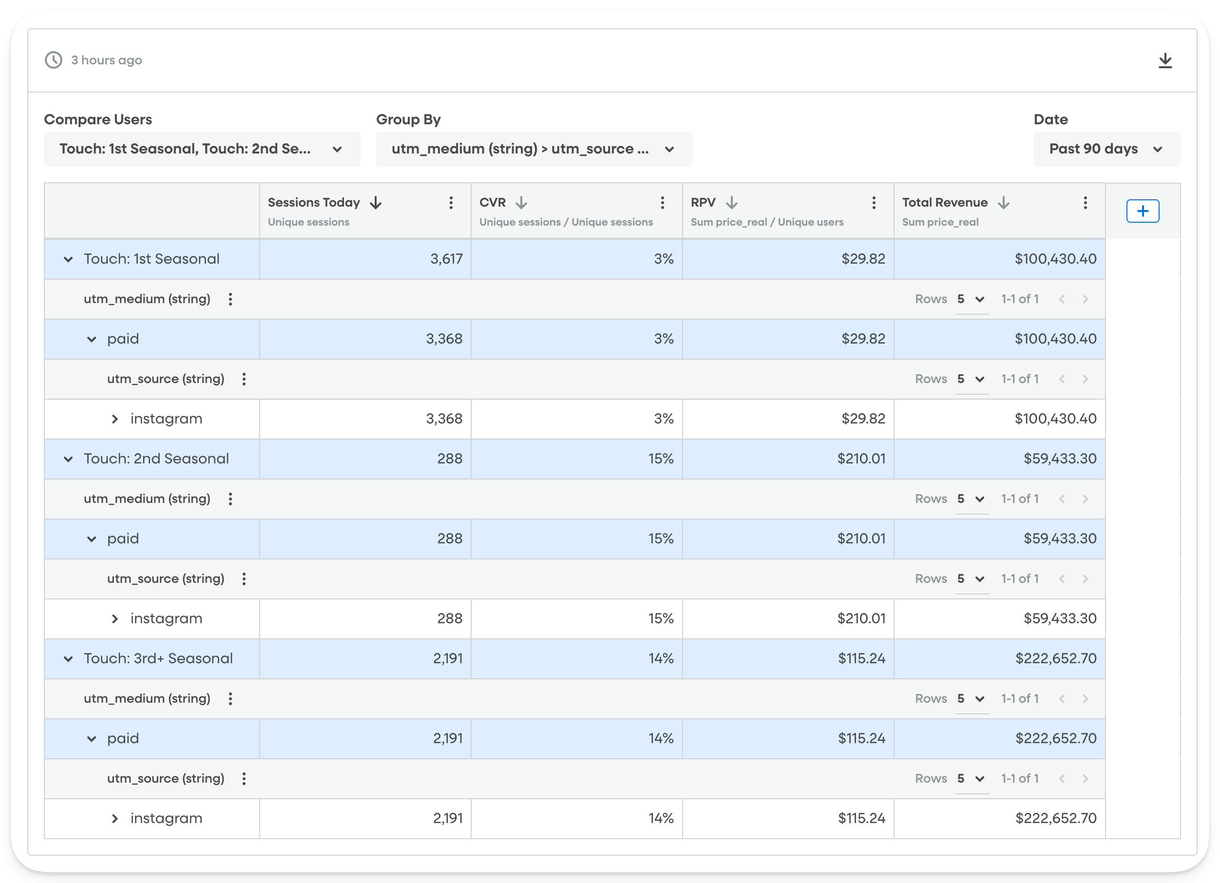 Tables - UTM Performance