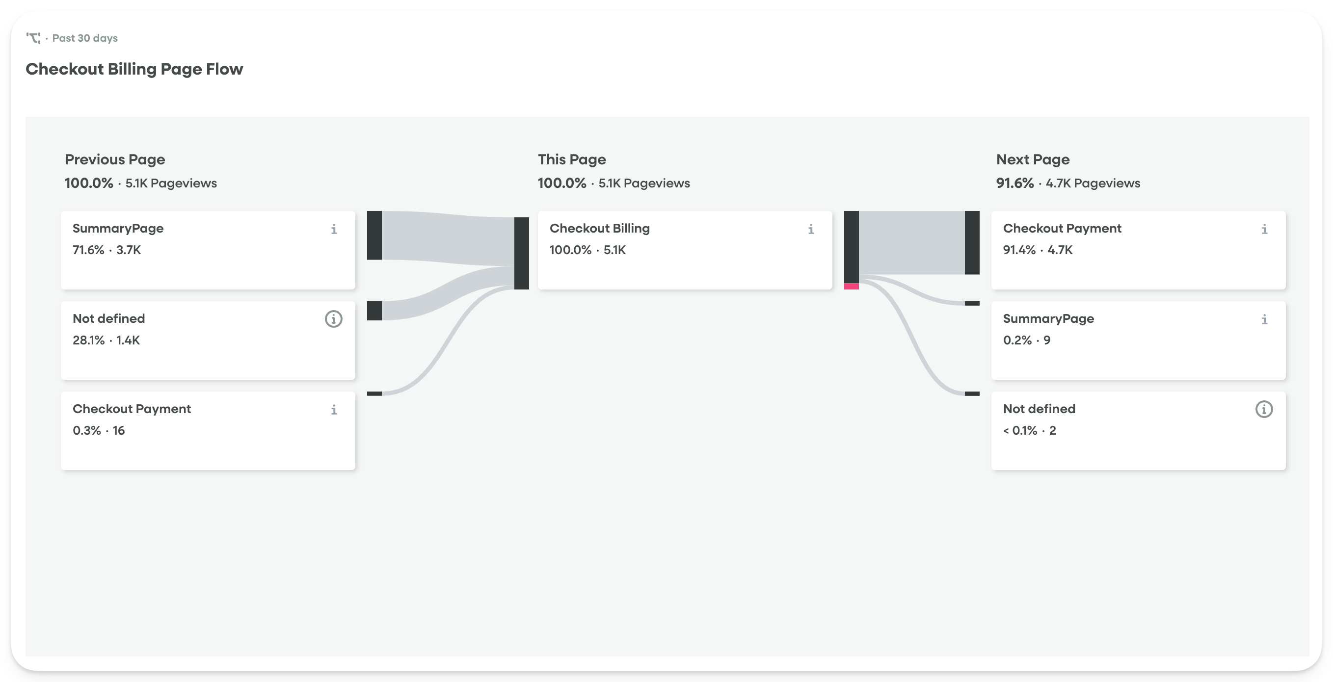 Dashboards - Page Flow Card